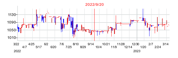 2022年9月20日 15:55前後のの株価チャート